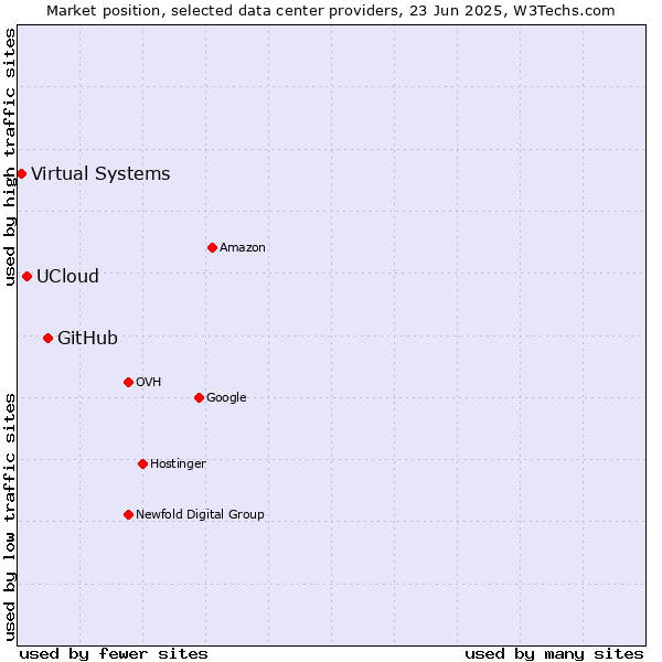 Market position of GitHub vs. UCloud vs. Virtual Systems