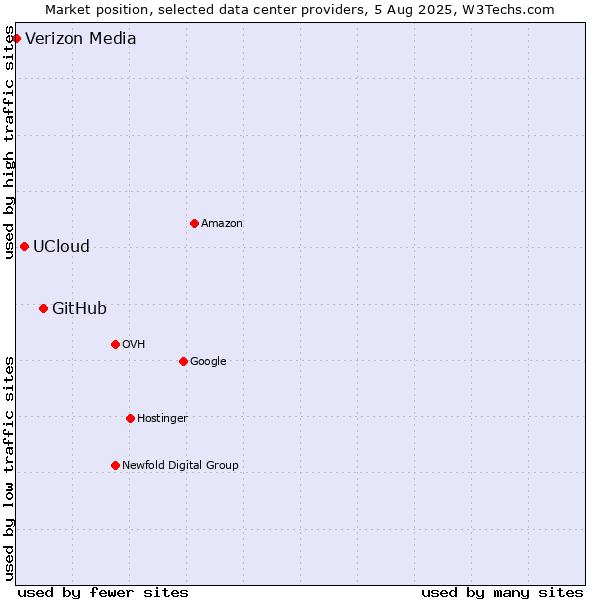 Market position of GitHub vs. UCloud vs. Verizon Media