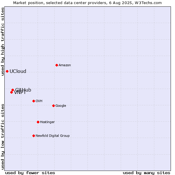 Market position of GitHub vs. VNPT vs. UCloud
