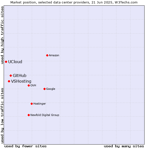 Market position of GitHub vs. VSHosting vs. UCloud