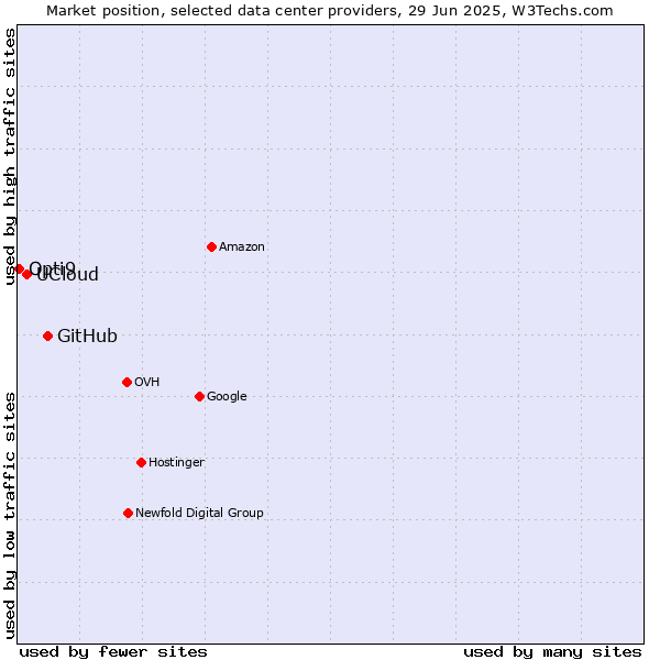 Market position of GitHub vs. UCloud vs. Opti9