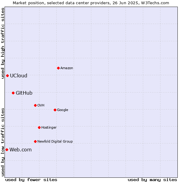 Market position of GitHub vs. UCloud vs. Web.com
