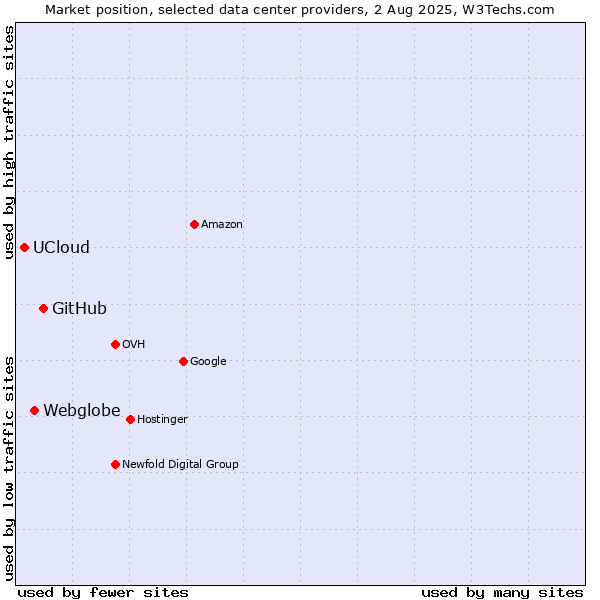 Market position of GitHub vs. Webglobe vs. UCloud