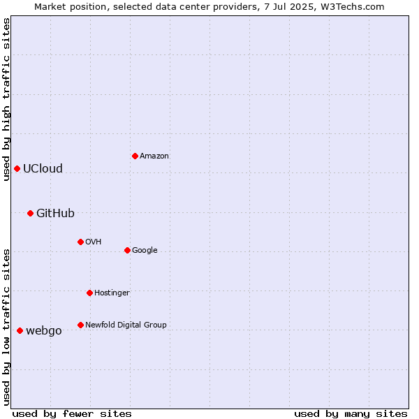 Market position of GitHub vs. webgo vs. UCloud