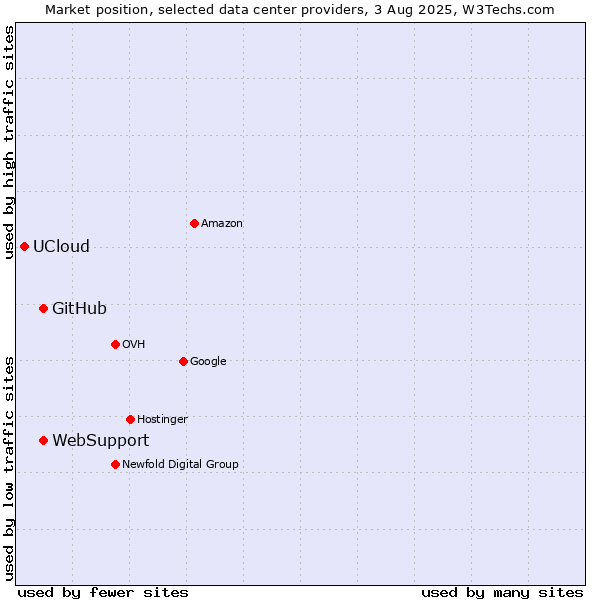 Market position of WebSupport vs. GitHub vs. UCloud
