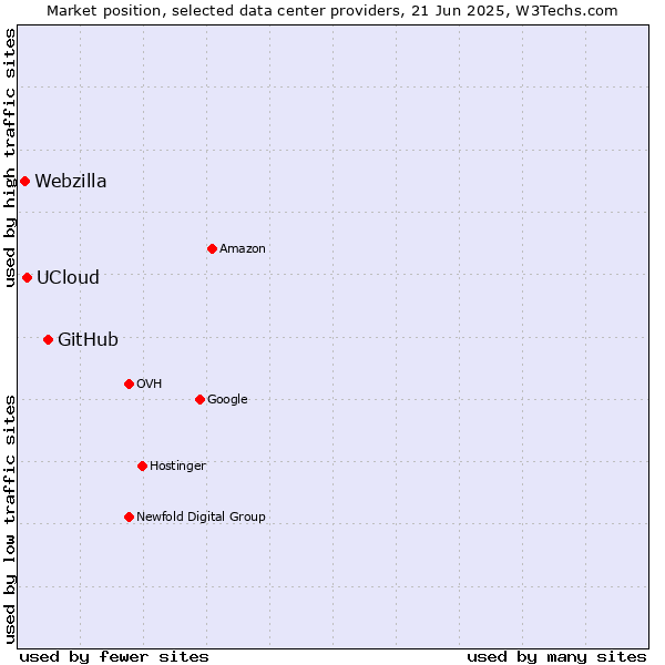 Market position of GitHub vs. UCloud vs. Webzilla