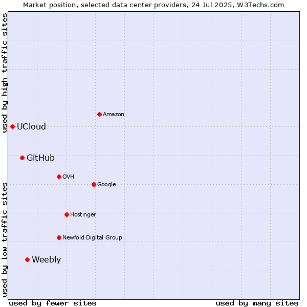Market position of Weebly vs. GitHub vs. UCloud