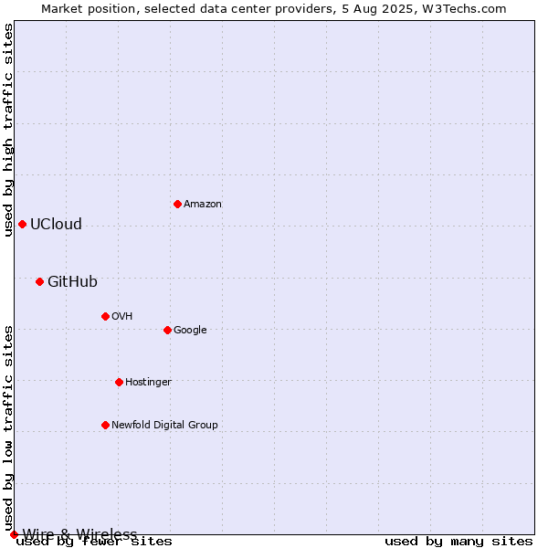 Market position of GitHub vs. UCloud vs. Wire & Wireless
