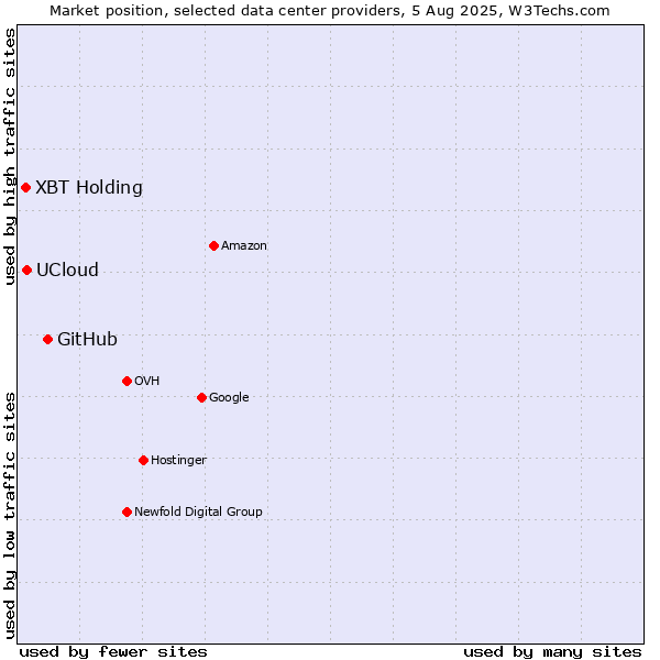 Market position of GitHub vs. UCloud vs. XBT Holding
