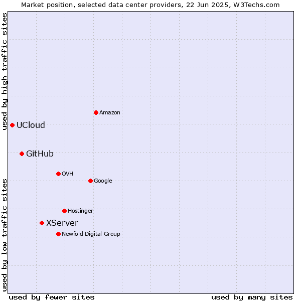 Market position of XServer vs. GitHub vs. UCloud