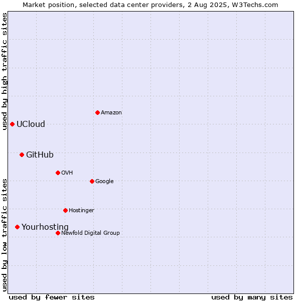 Market position of GitHub vs. UCloud vs. Yourhosting