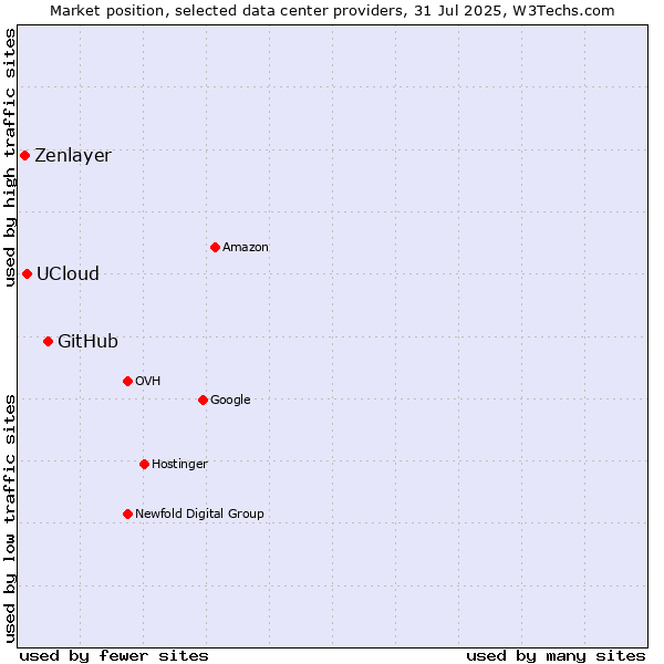 Market position of GitHub vs. UCloud vs. Zenlayer
