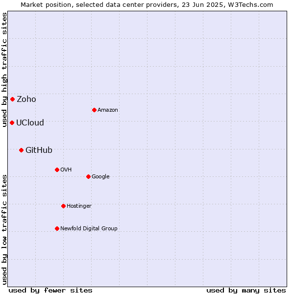 Market position of GitHub vs. Zoho vs. UCloud