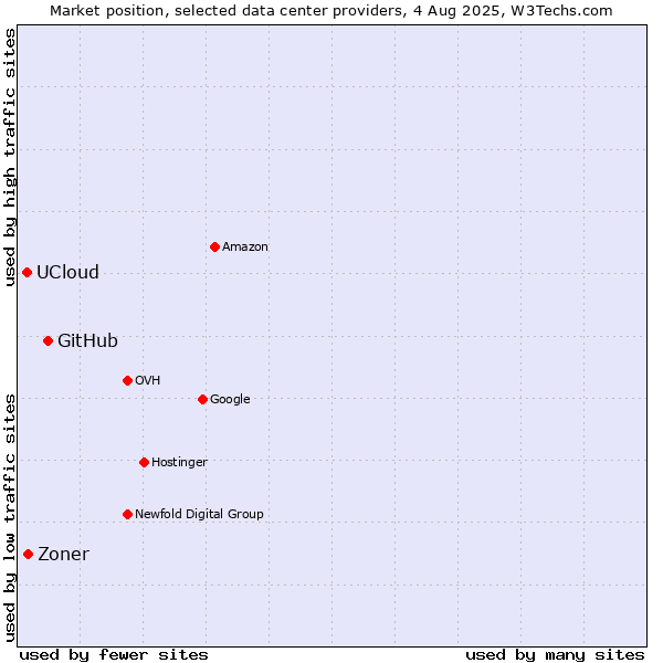 Market position of GitHub vs. Zoner vs. UCloud