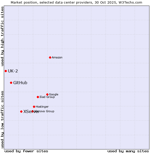 Market position of XServer vs. GitHub vs. UK-2