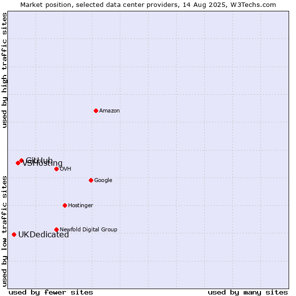 Market position of GitHub vs. VSHosting vs. UKDedicated