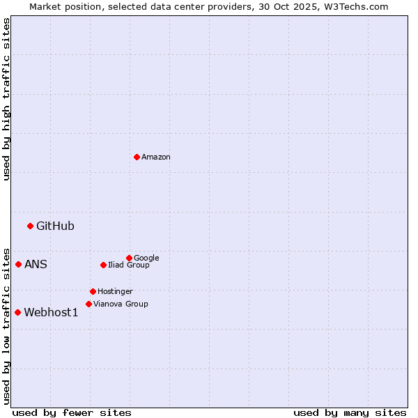 Market position of GitHub vs. ANS vs. Webhost1
