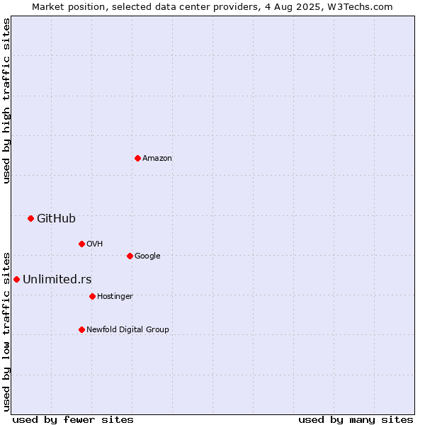 Market position of GitHub vs. Unlimited.rs