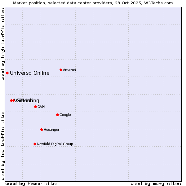 Market position of GitHub vs. VSHosting vs. Universo Online
