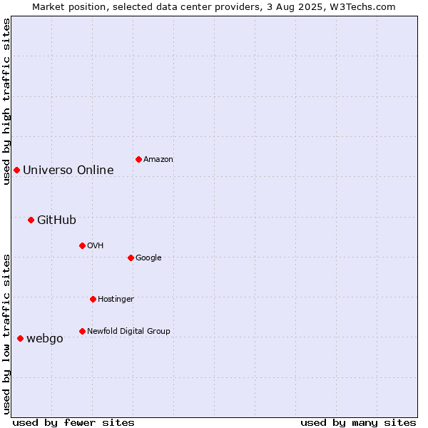 Market position of GitHub vs. webgo vs. Universo Online
