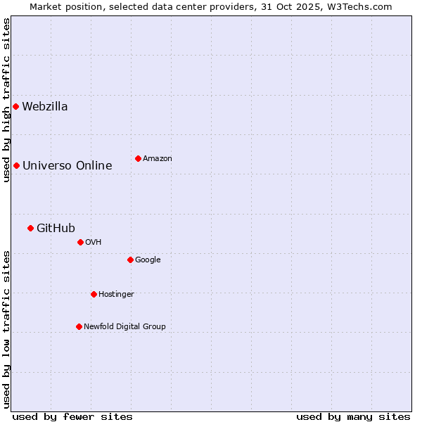 Market position of GitHub vs. Universo Online vs. Webzilla