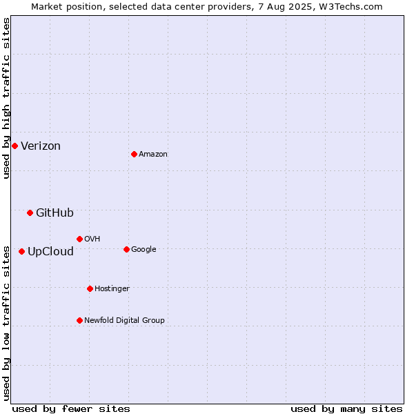 Market position of GitHub vs. UpCloud vs. Verizon