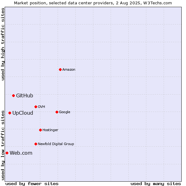Market position of GitHub vs. UpCloud vs. Web.com