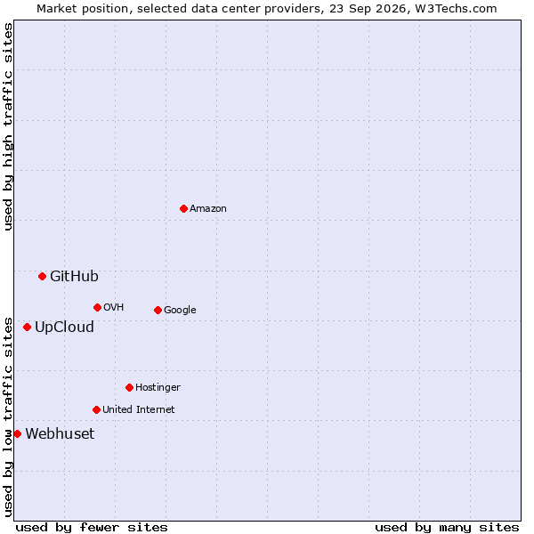 Market position of GitHub vs. UpCloud vs. Webhuset