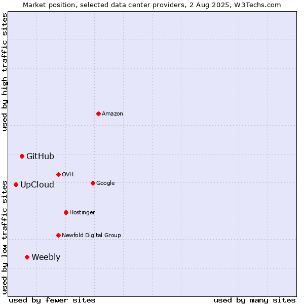 Market position of Weebly vs. GitHub vs. UpCloud