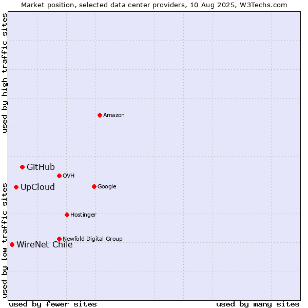 Market position of GitHub vs. UpCloud vs. WireNet Chile