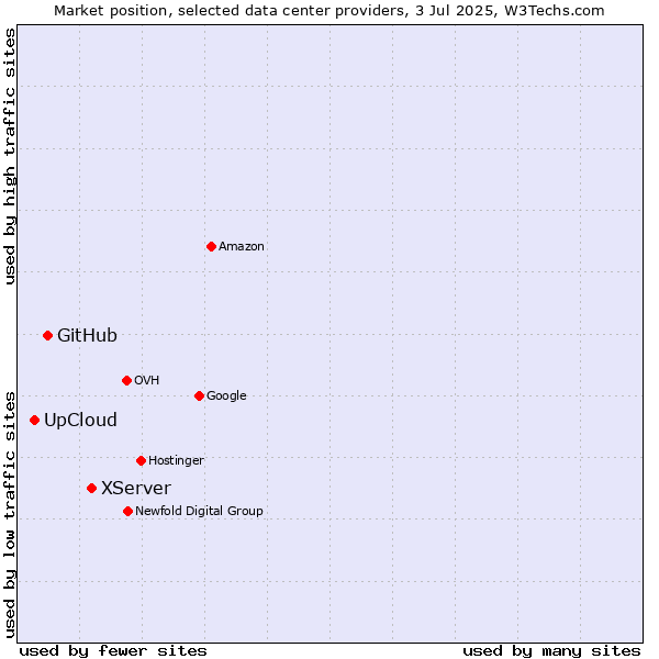 Market position of XServer vs. GitHub vs. UpCloud