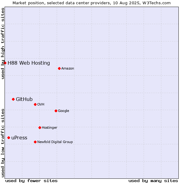 Market position of GitHub vs. uPress vs. H88 Web Hosting
