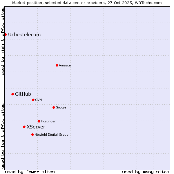 Market position of XServer vs. GitHub vs. Uzbektelecom