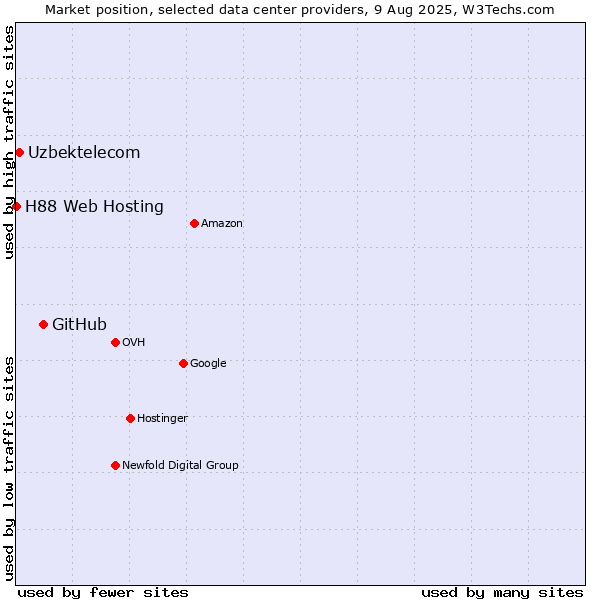 Market position of GitHub vs. Uzbektelecom vs. H88 Web Hosting