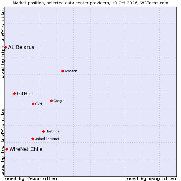 Market position of GitHub vs. WireNet Chile vs. A1 Belarus