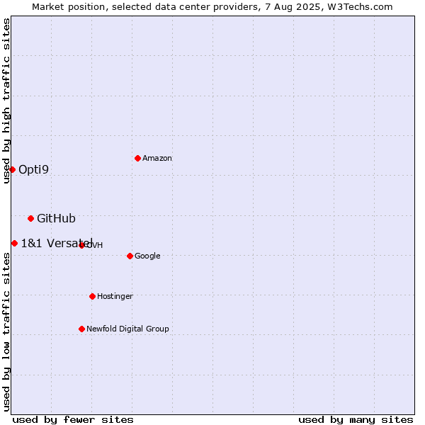 Market position of GitHub vs. 1&1 Versatel vs. Opti9