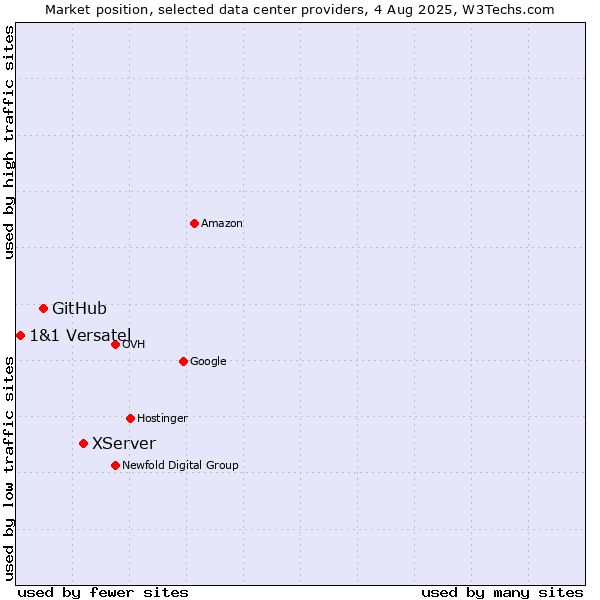 Market position of XServer vs. GitHub vs. 1&1 Versatel