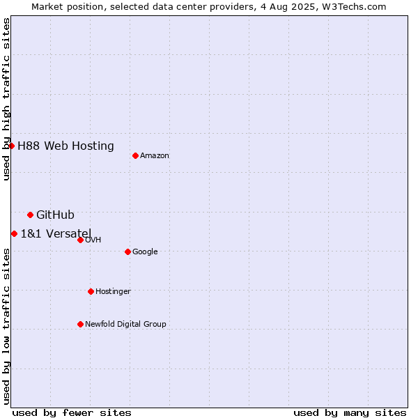 Market position of GitHub vs. 1&1 Versatel vs. H88 Web Hosting
