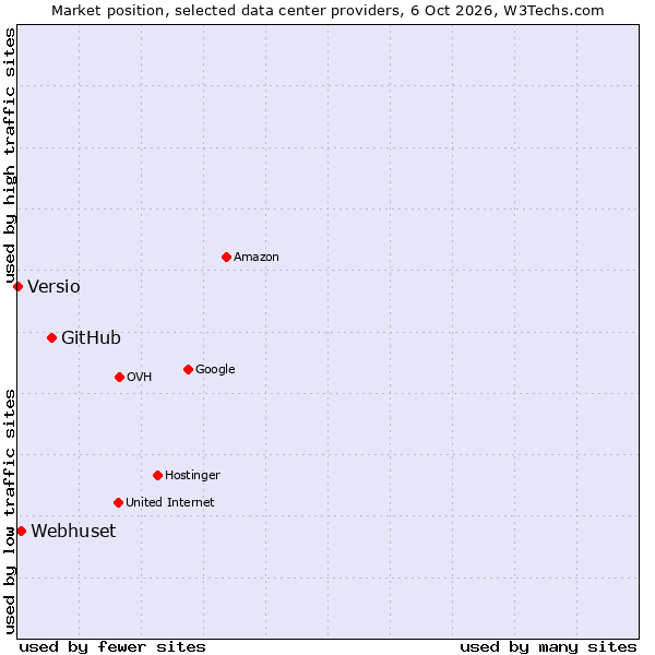 Market position of GitHub vs. Webhuset vs. Versio