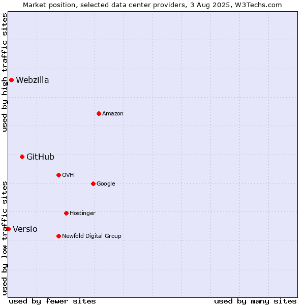 Market position of GitHub vs. Webzilla vs. Versio