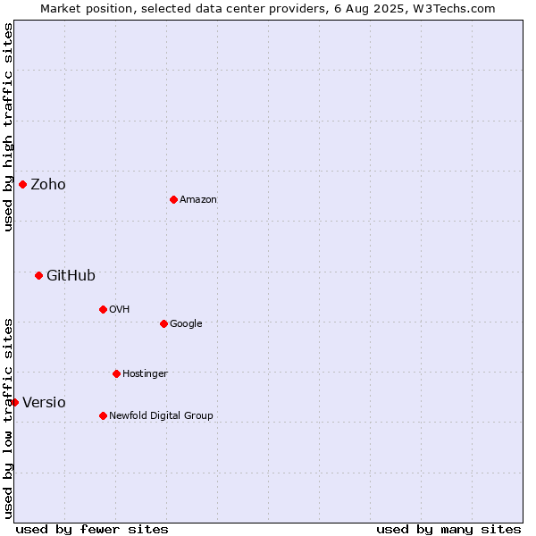 Market position of GitHub vs. Zoho vs. Versio
