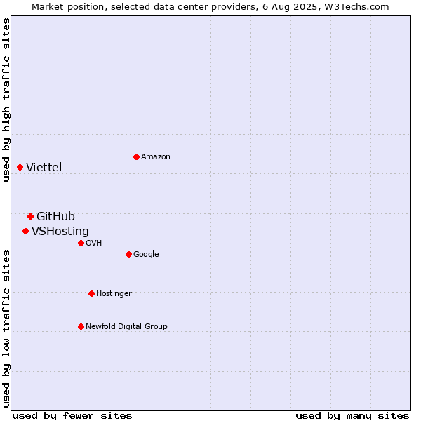 Market position of GitHub vs. VSHosting vs. Viettel