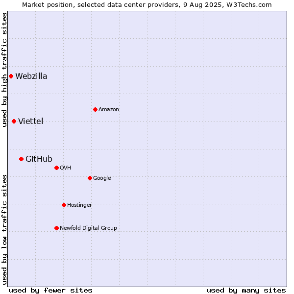 Market position of GitHub vs. Viettel vs. Webzilla
