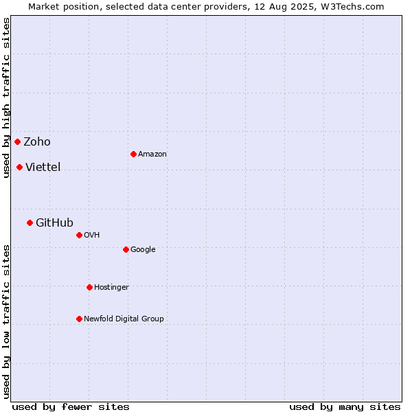 Market position of GitHub vs. Viettel vs. Zoho