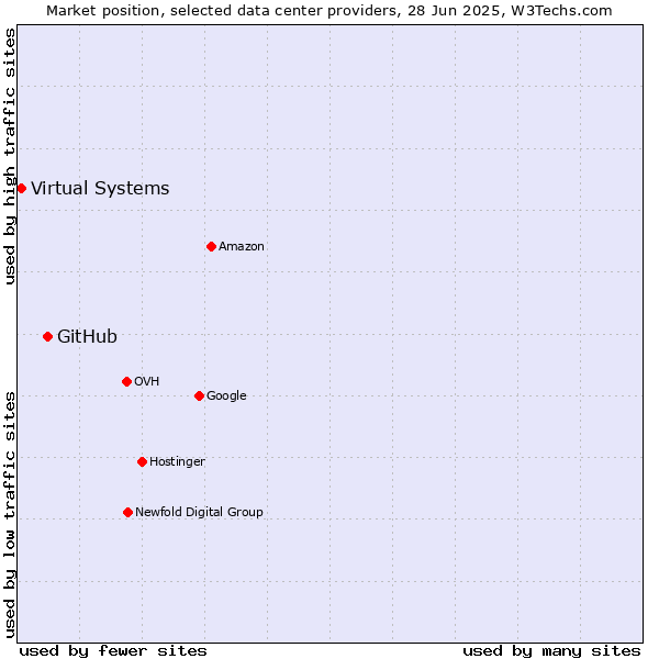 Market position of GitHub vs. Virtual Systems