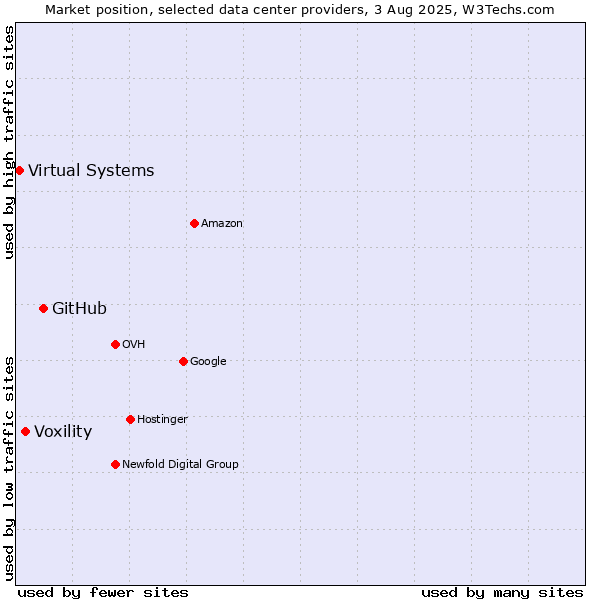 Market position of GitHub vs. Voxility vs. Virtual Systems