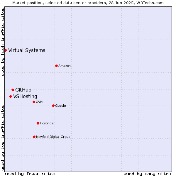 Market position of GitHub vs. VSHosting vs. Virtual Systems