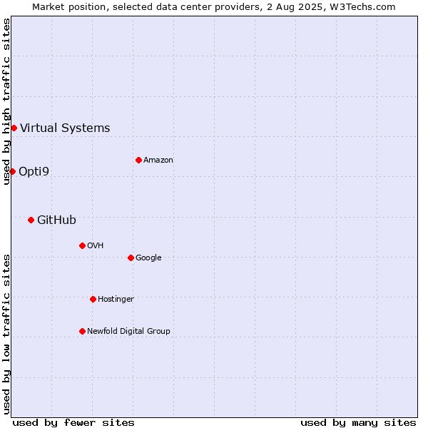 Market position of GitHub vs. Virtual Systems vs. Opti9