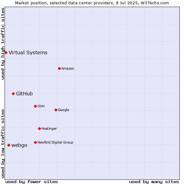 Market position of GitHub vs. webgo vs. Virtual Systems