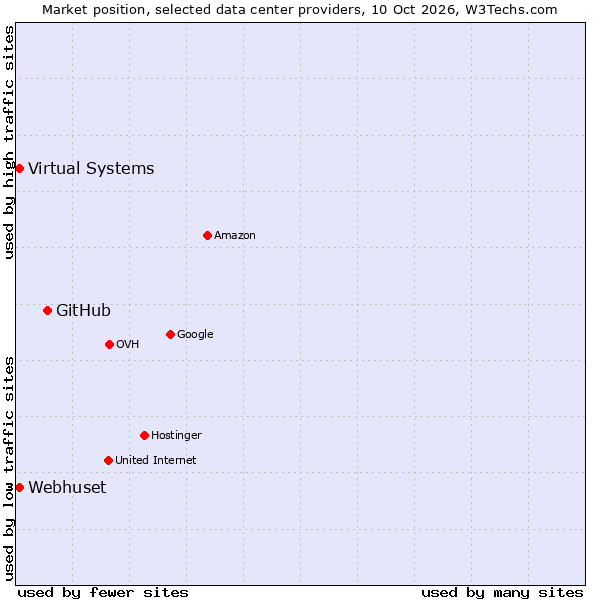 Market position of GitHub vs. Webhuset vs. Virtual Systems